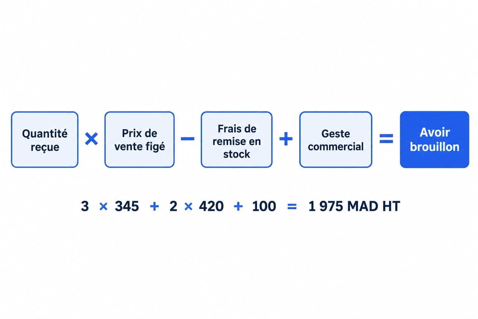 Calcul de l'avoir sur retour : quantité reçue fois prix de vente, moins frais de remise en stock, plus geste commercial