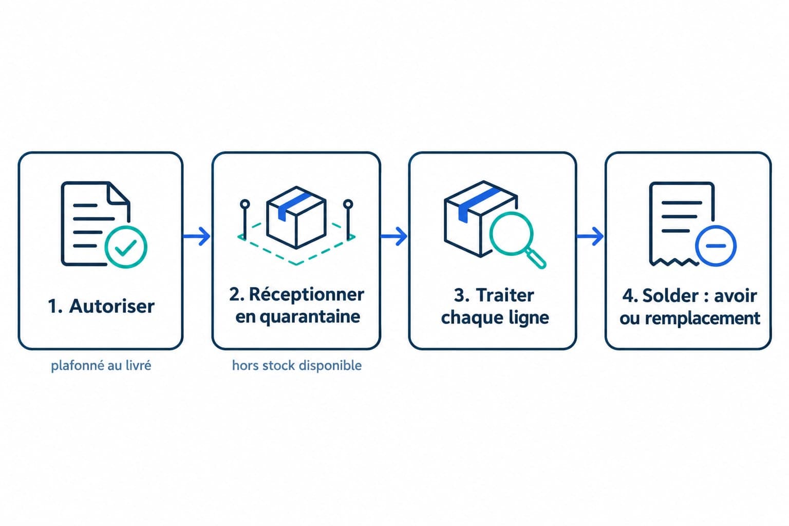 Schéma du circuit RMA en quatre étapes : autorisation, réception en quarantaine, traitement, avoir ou remplacement