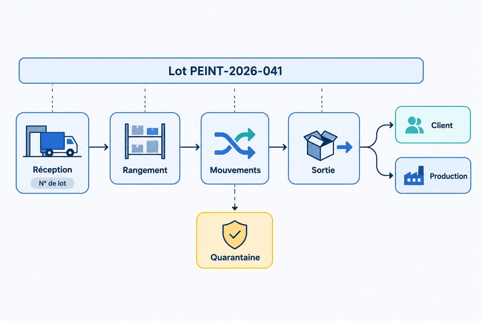 Les étapes du suivi par lots en stock : réception avec numéro de lot, rangement, mouvements, quarantaine éventuelle, sortie vers le client ou la production
