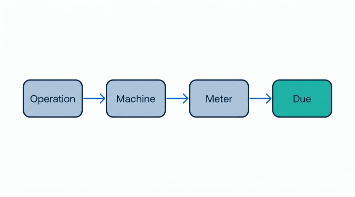 Schéma de principe : une opération terminée alimente la machine, qui fait avancer son compteur, qui signale que l'entretien est dû