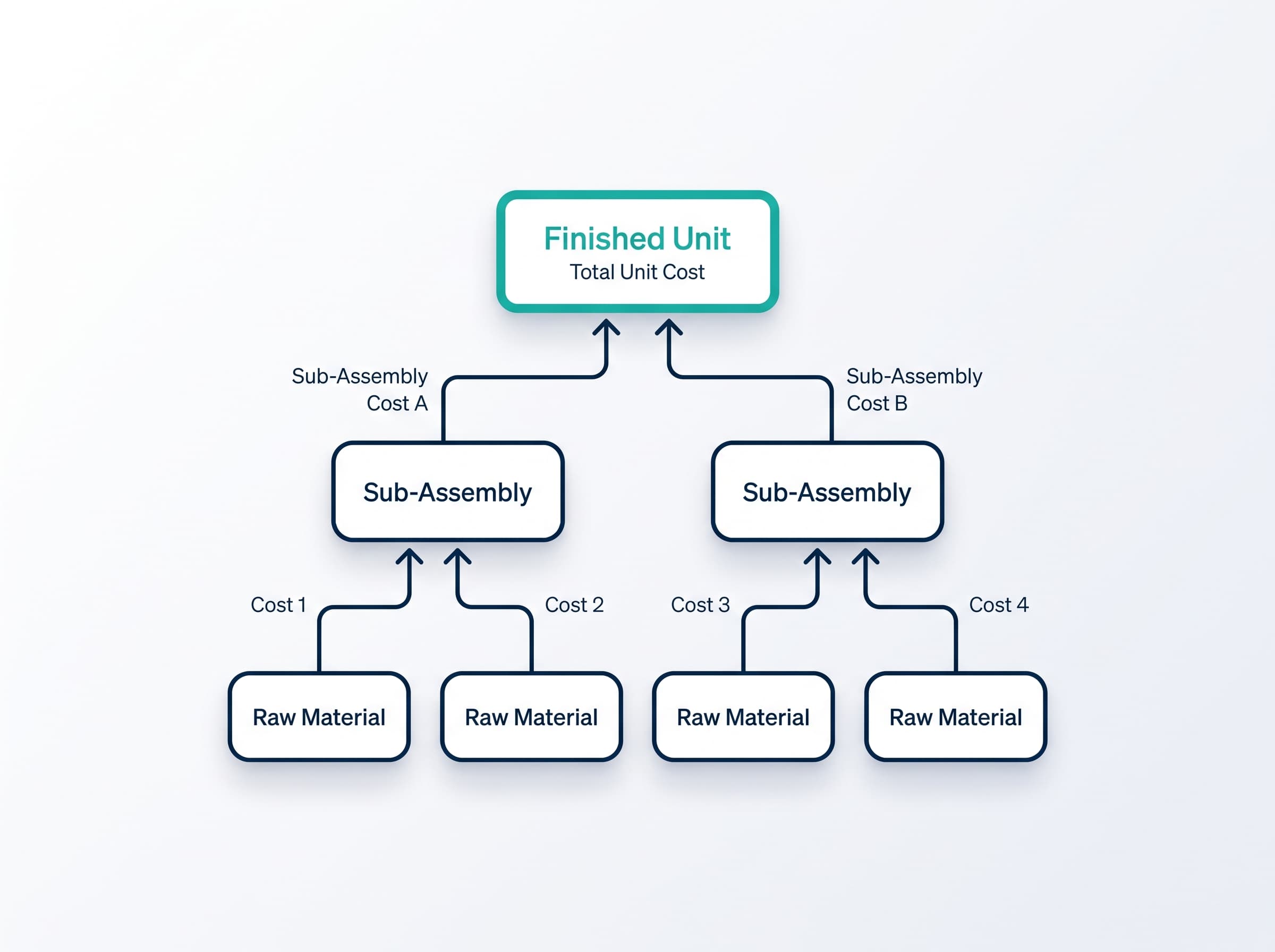 A concept diagram showing raw material lots feeding sub-assemblies that feed a finished unit, the multi-level production genealogy tree