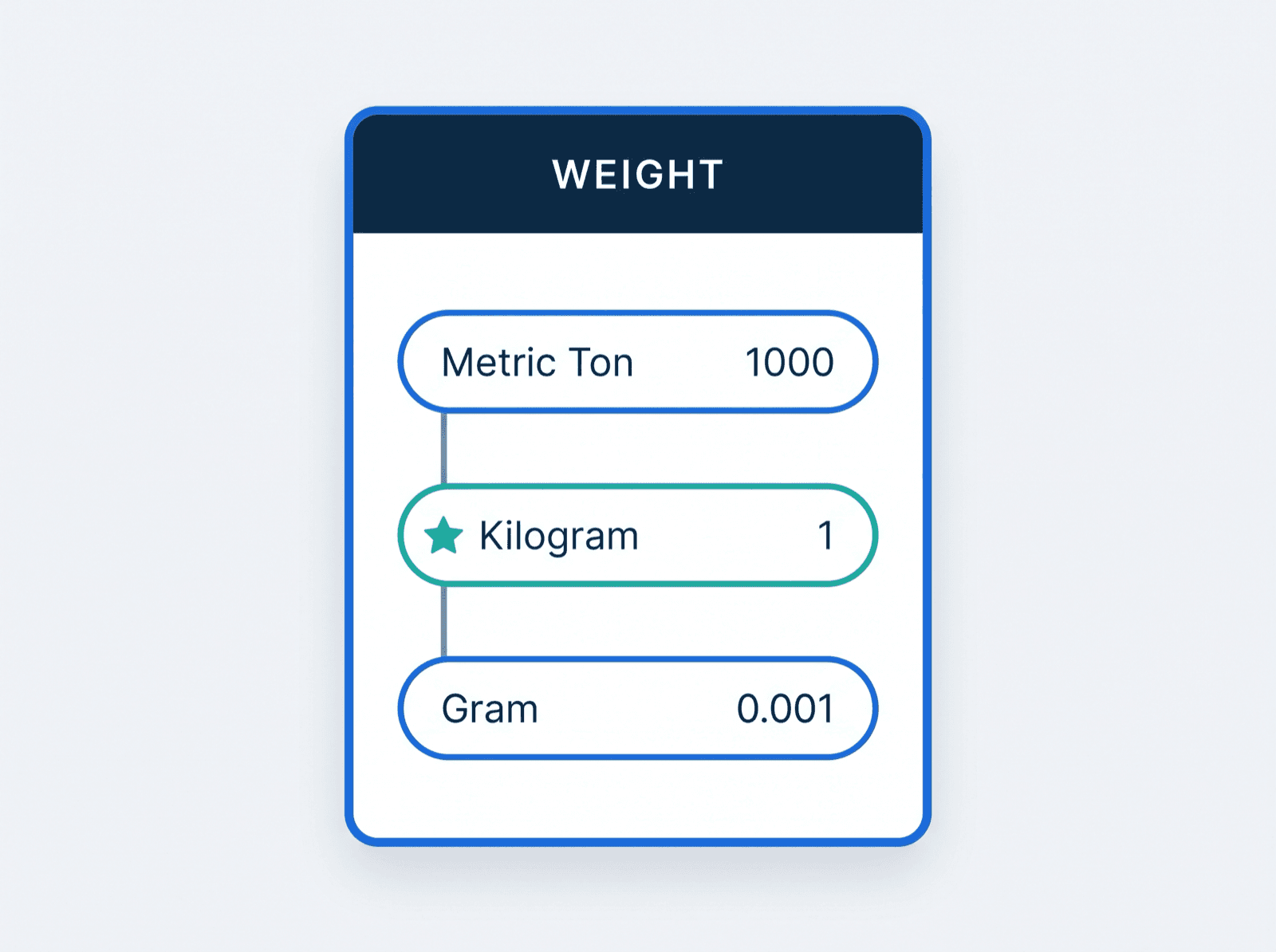 Schéma de la catégorie Poids : la tonne métrique à 1 000, le kilogramme marqué d’une étoile comme unité de référence à 1, et le gramme à 0,001