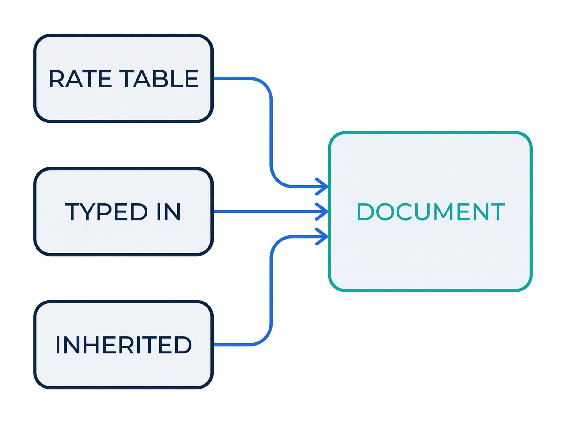 Schéma de trois sources de taux, le tableau des taux, la saisie manuelle et l'héritage, qui convergent vers un seul document