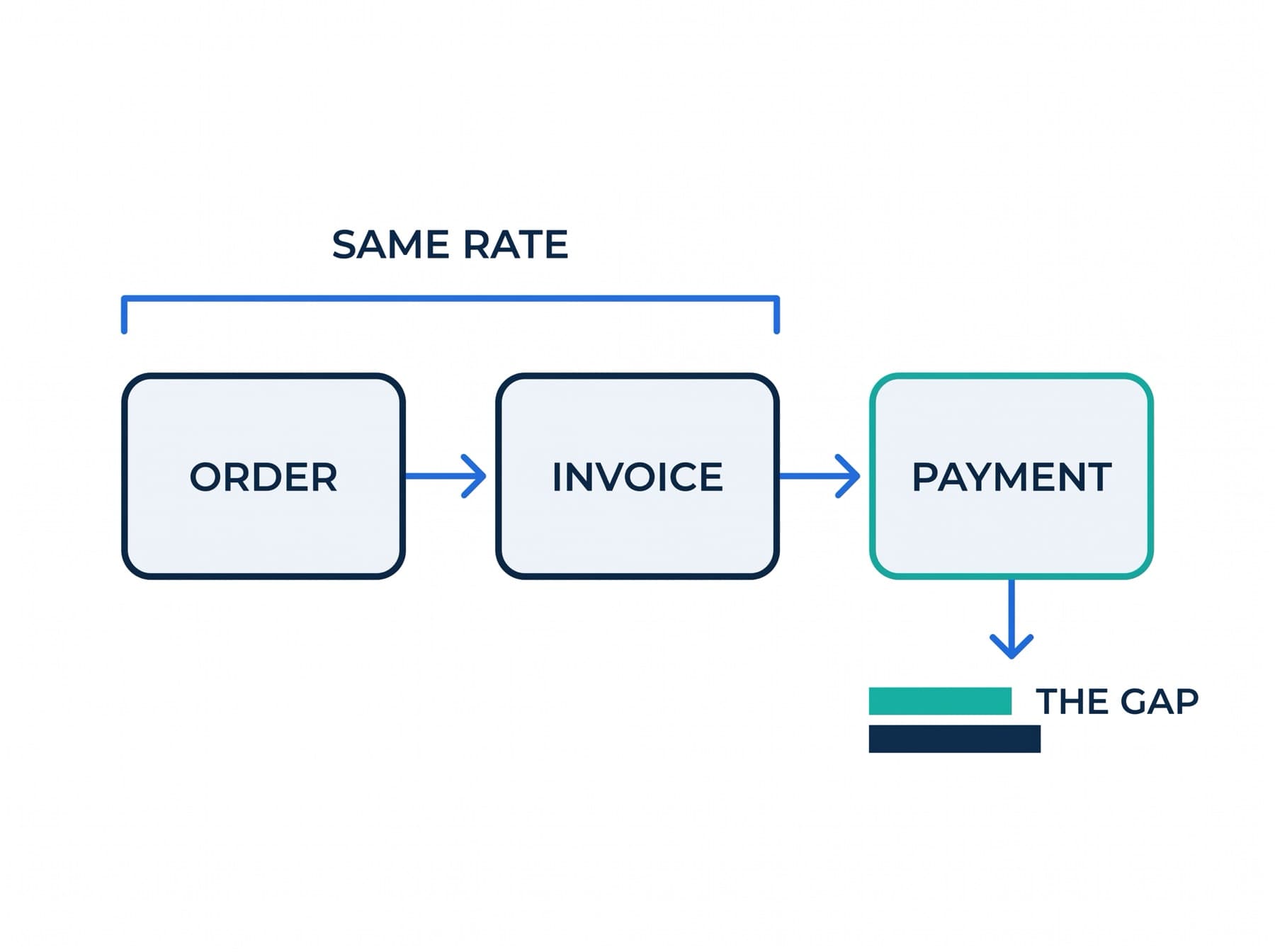 Diagram showing an order and an invoice sharing the same locked rate, followed by a payment at its own rate, with the difference shown as a gap