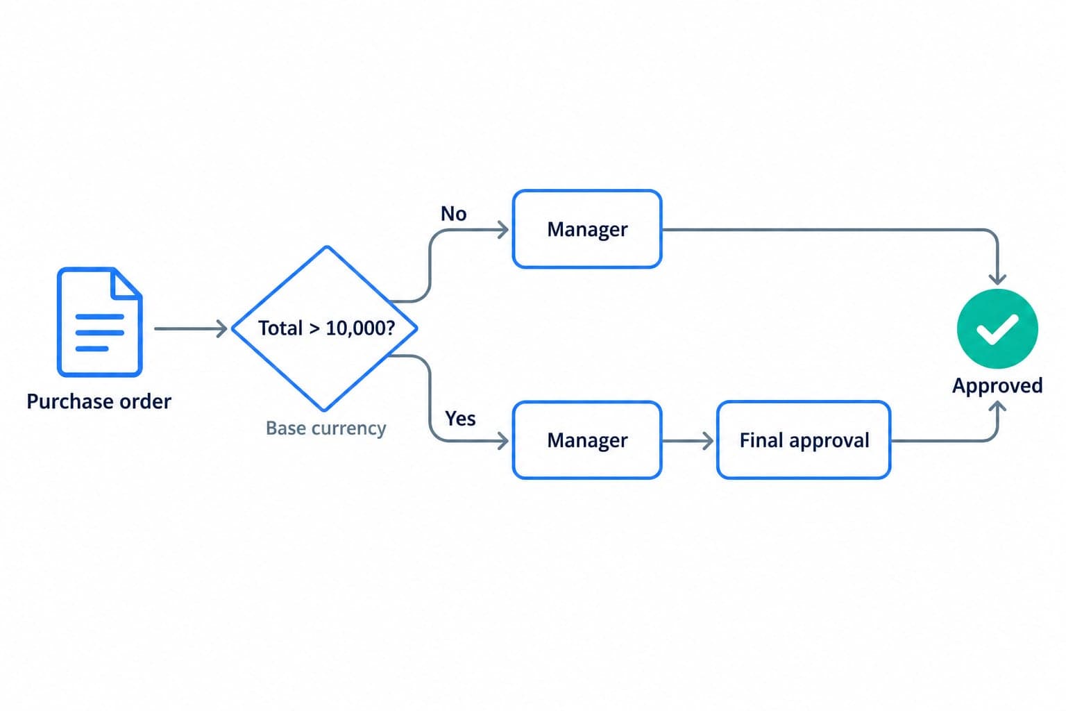 Diagram of approval thresholds: purchase orders under 10,000 go to one manager step, orders over 10,000 go to a manager step then a final approval