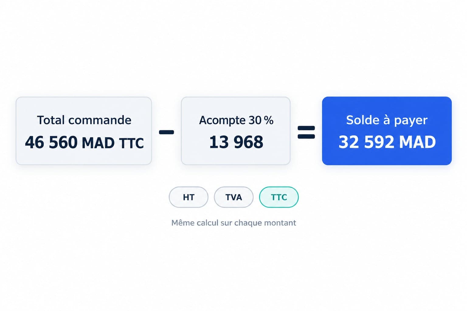 Schéma du calcul de la facture de solde : total de la commande, moins les acomptes facturés, égale le solde à payer