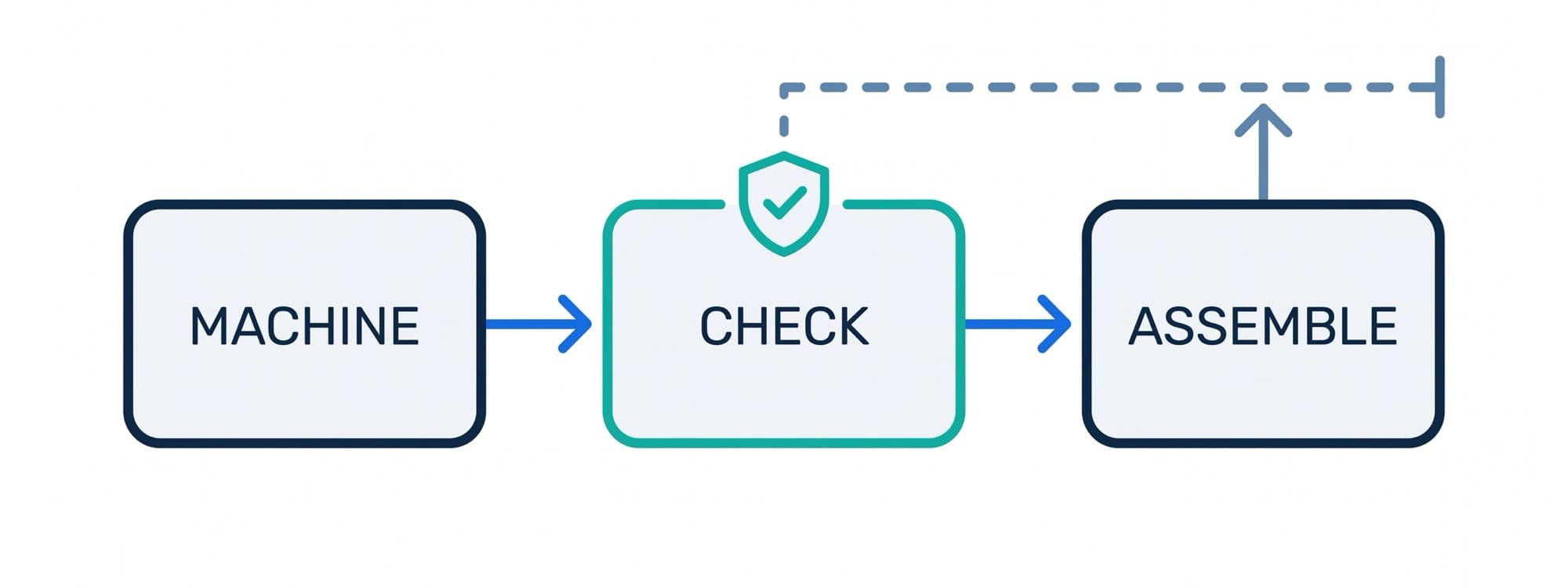 Concept diagram showing a machining step feeding a quality check, with a dashed ceiling line from the check capping what the assembly step can report