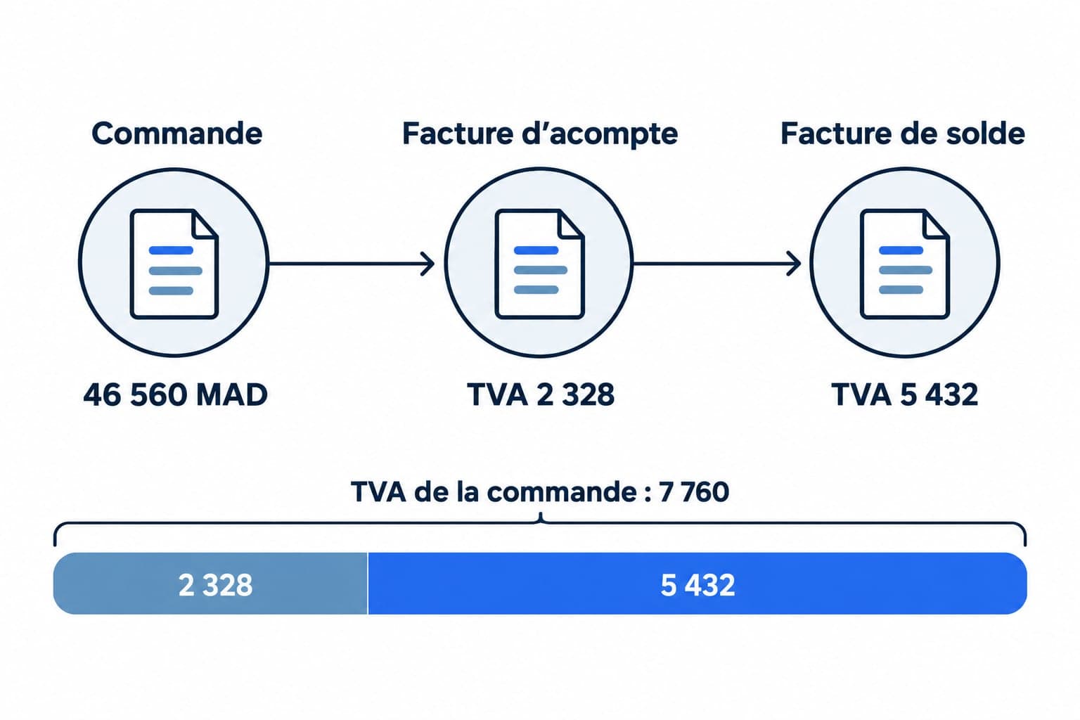 Schéma de la chronologie d'une vente avec une facture d'acompte puis une facture de solde, et la TVA de chaque document