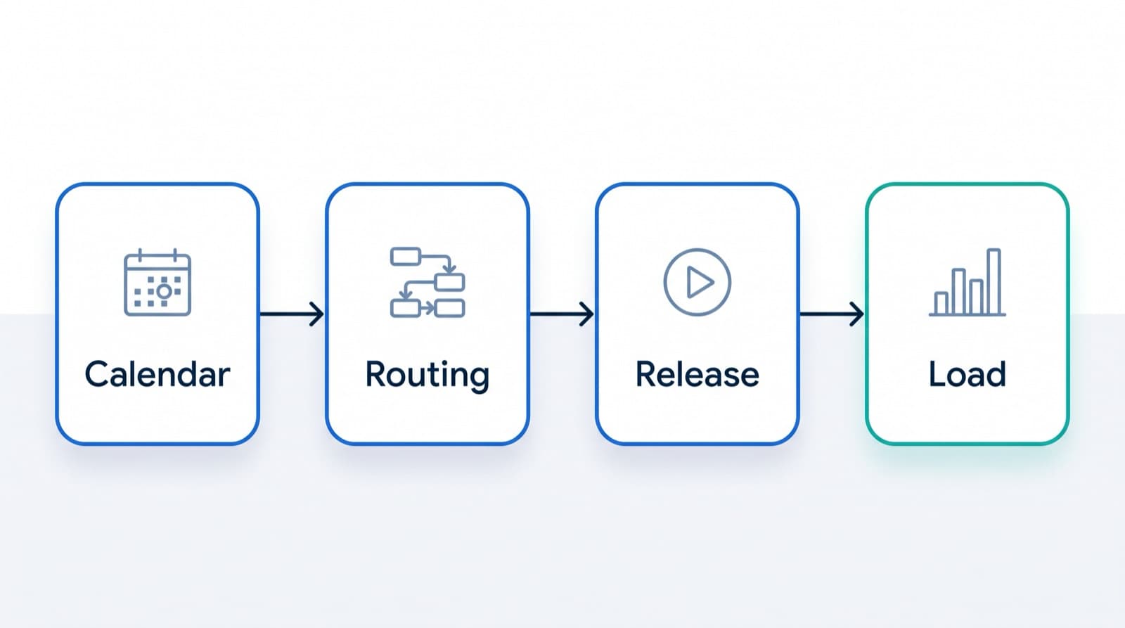 Concept diagram showing the four steps from work calendar to routing to order release to work center load