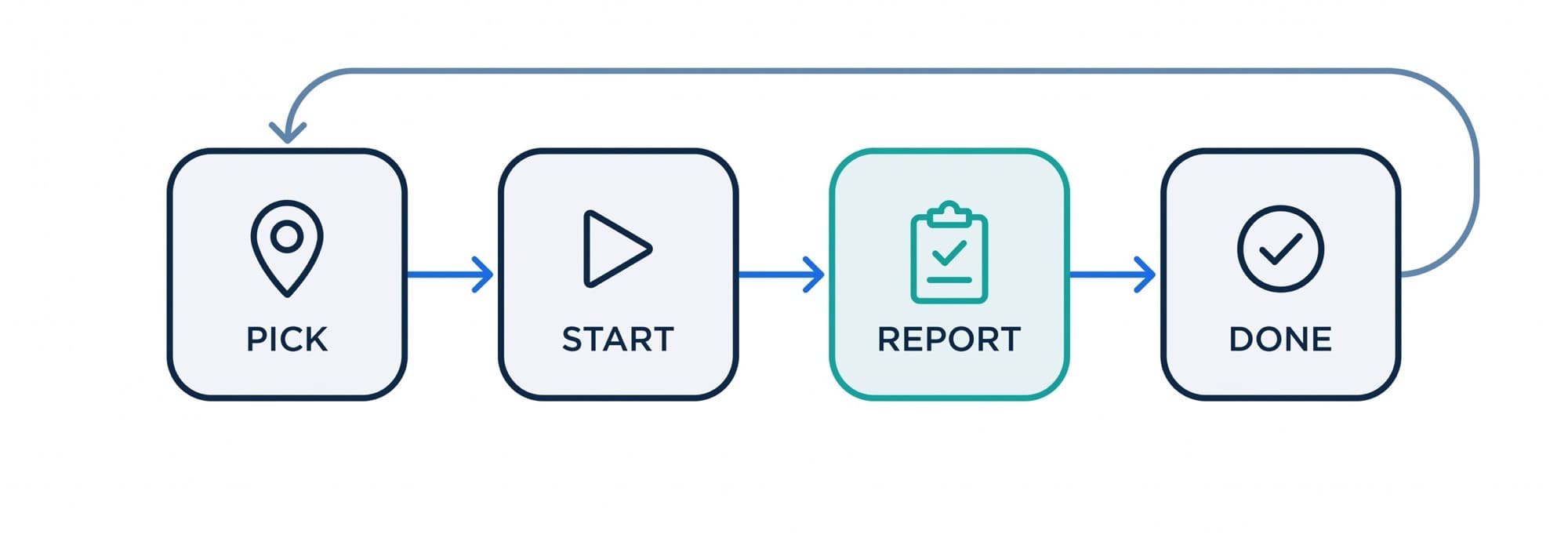 Concept diagram showing the four-step shop floor operator loop: pick a work center, start the timer, report quantities, mark the operation done