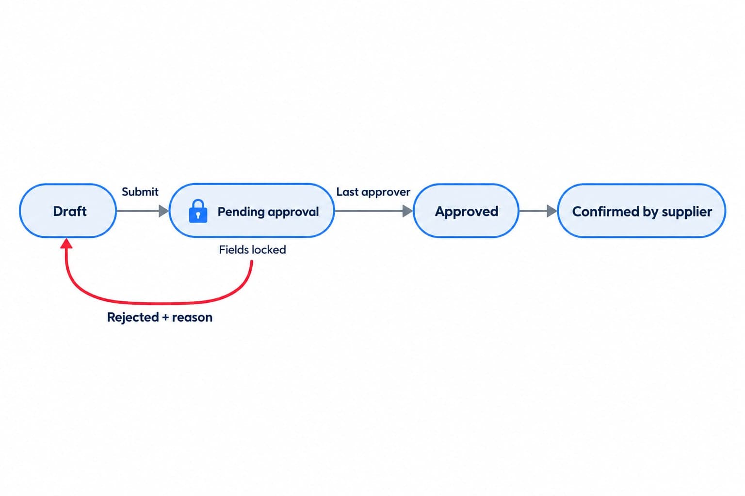 Diagram of the purchase order approval process in Qualis: Draft, pending approval, Approved, Confirmed by Supplier, with a Rejected branch back to Draft