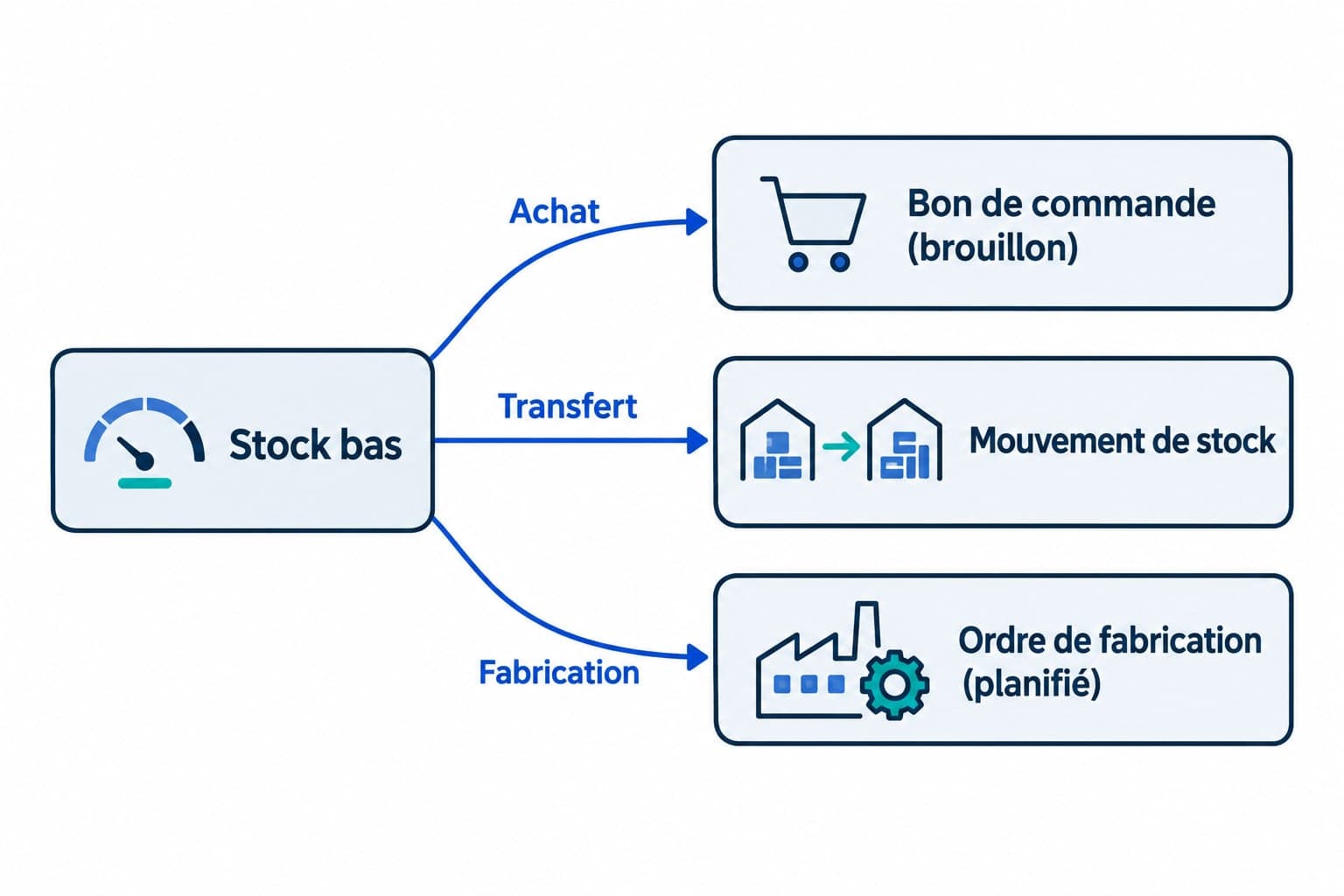 Schéma d'un signal de stock bas qui se divise en trois routes : Achat vers un bon de commande en brouillon, Transfert vers un mouvement de stock, Fabrication vers un ordre de fabrication planifié