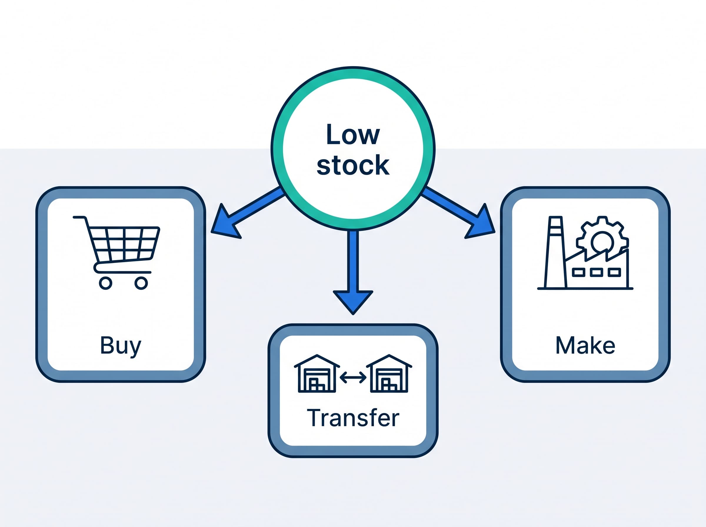 Concept diagram of a low-stock signal branching into three routes labeled Buy, Transfer and Make