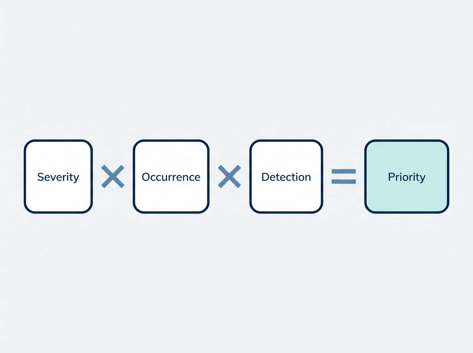 Diagram showing Severity times Occurrence times Detection equals Priority, the formula behind a Risk Priority Number
