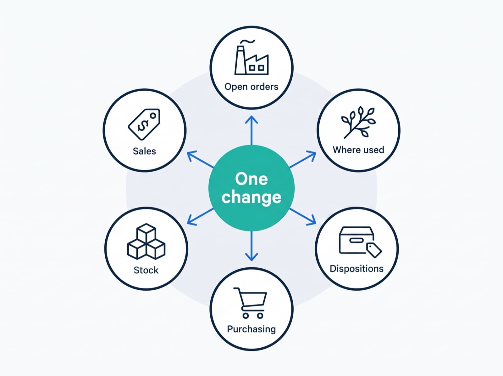 Concept diagram: one engineering change radiating out to open orders, purchasing, sales, stock, where used and dispositions