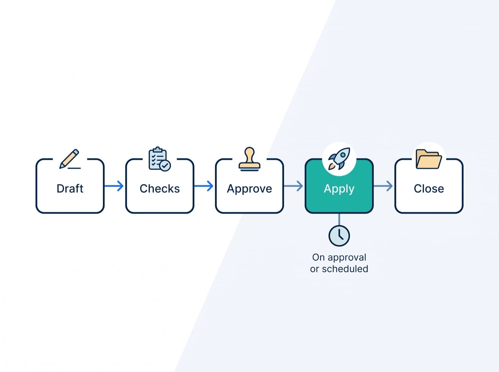 Schéma du cycle de vie d'un ordre de modification technique : brouillon, contrôles, approbation, application à l'approbation ou planifiée, clôture