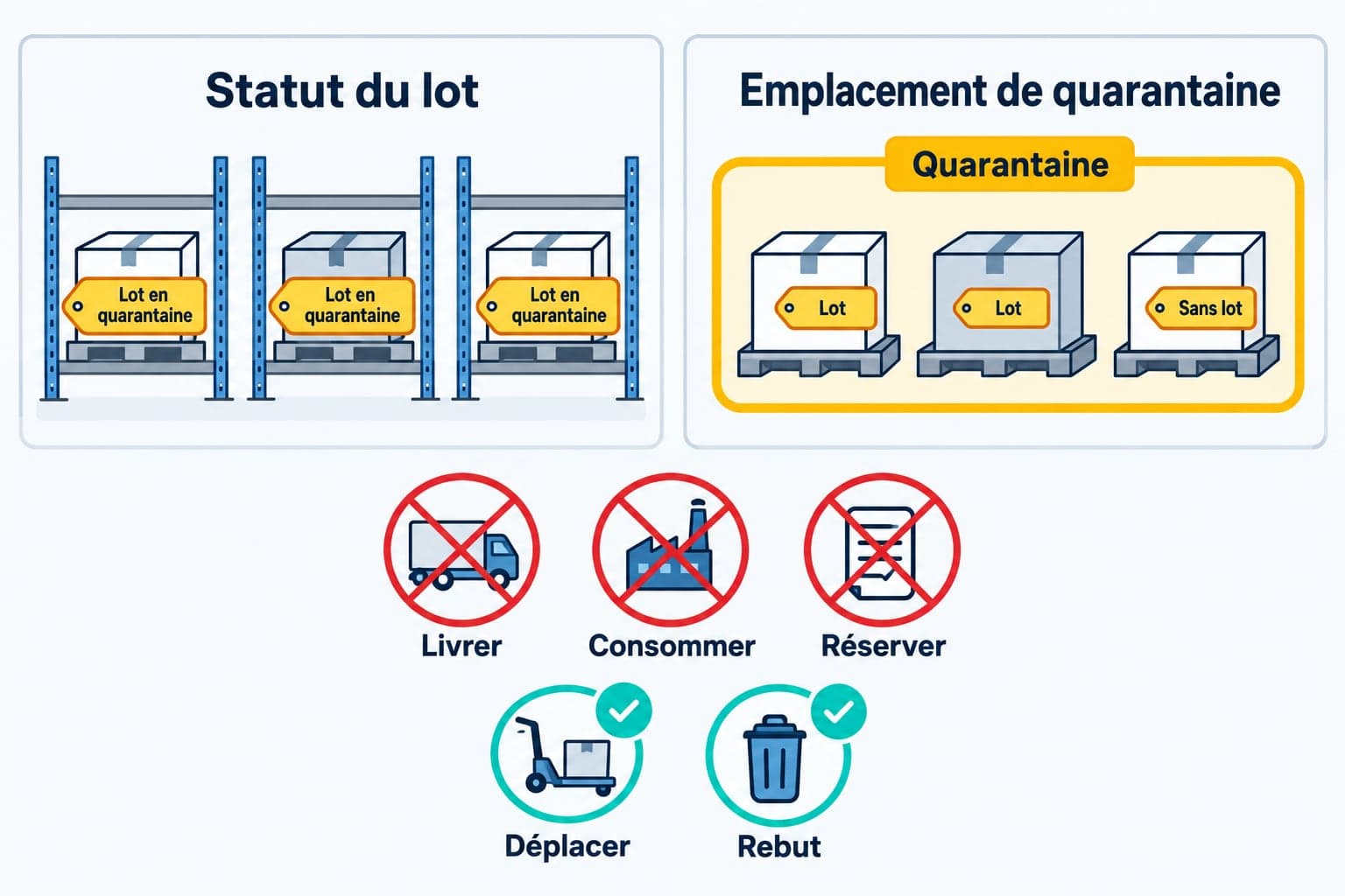 Deux blocages complémentaires : le statut du lot bloque un lot partout, l'emplacement de quarantaine bloque tout le stock rangé à cet endroit
