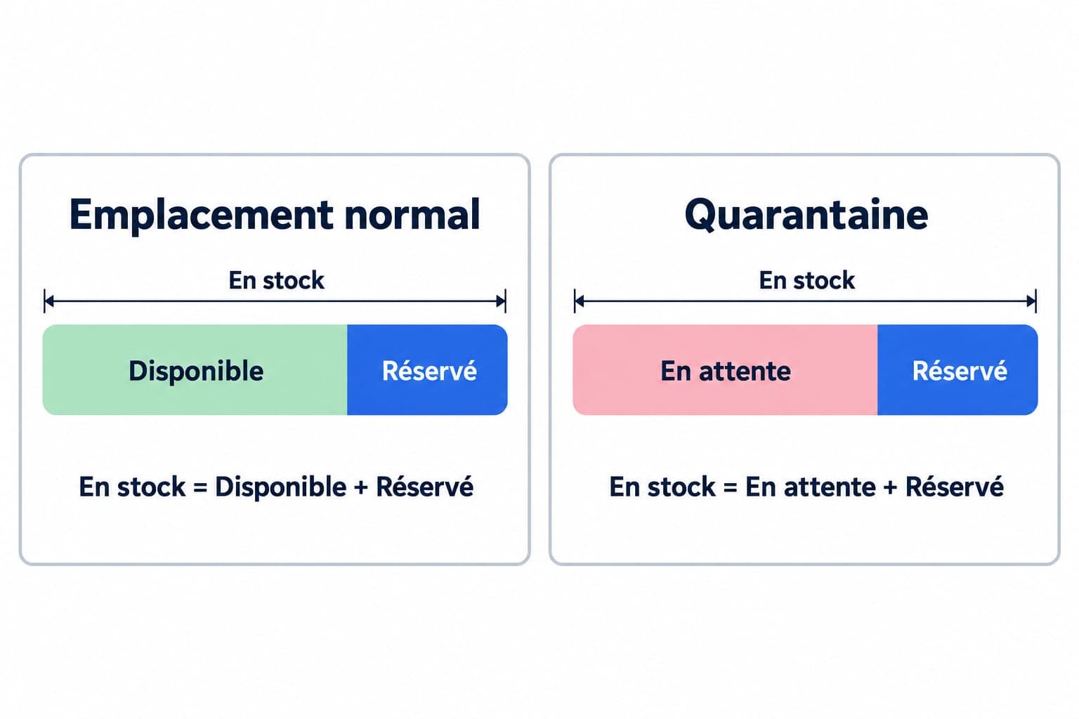 Schéma des quantités d'un niveau de stock : en stock égale disponible plus réservé, ou en attente plus réservé en quarantaine