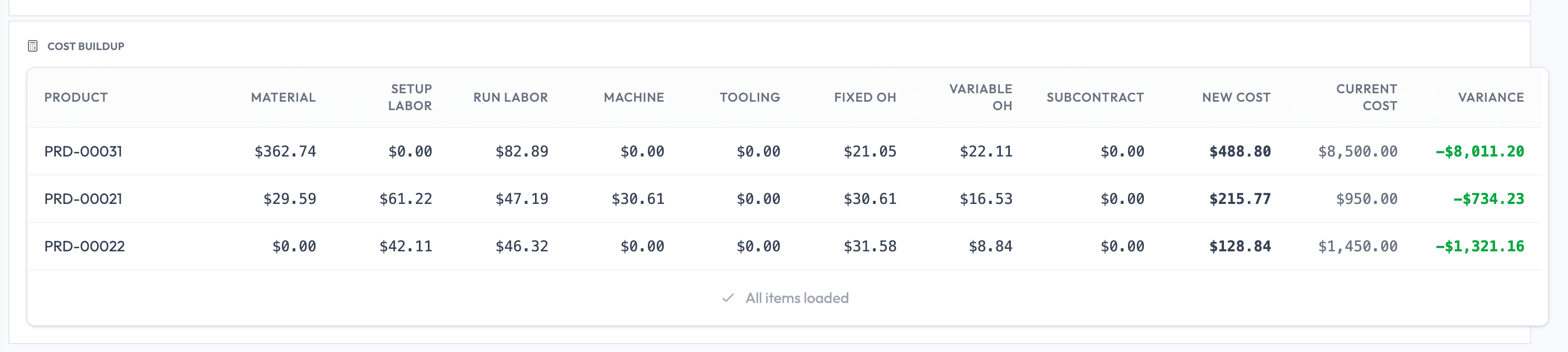 The cost buildup table breaking each product into material, setup labor, run labor, machine, tooling, fixed and variable overhead and subcontract, with new cost, current cost and variance
