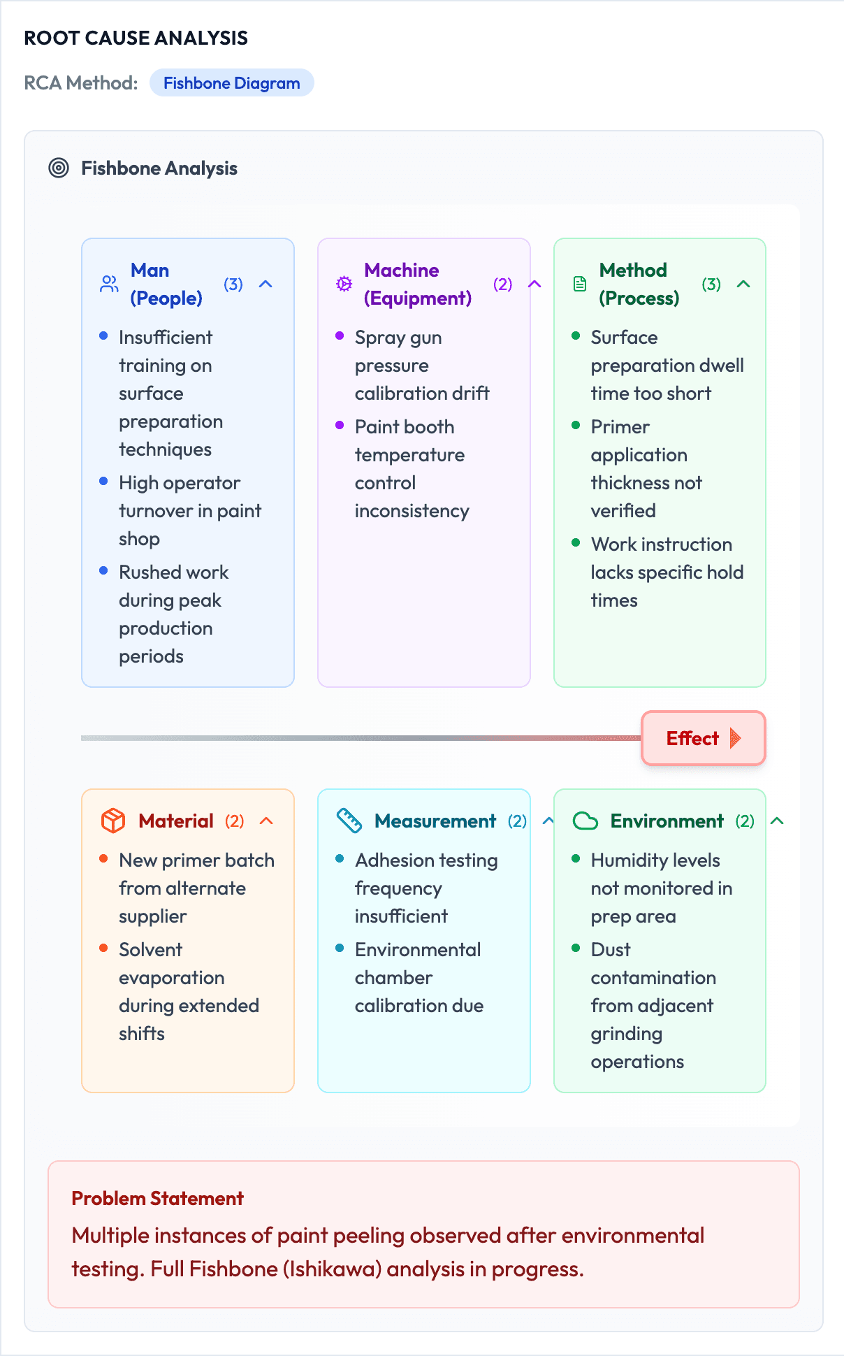 Diagramme d'Ishikawa dans Qualis ERP regroupant les causes d'un défaut d'adhérence de peinture sous Main-d'œuvre, Machine, Méthode, Matériau, Mesure et Environnement