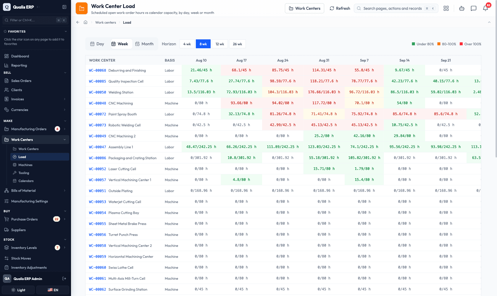 Tableau de charge des postes de charge dans Qualis ERP, avec les heures planifiées face aux heures disponibles par poste et par semaine, en vert, orange et rouge