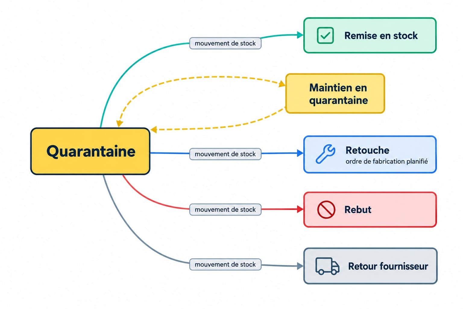 Schéma des cinq traitements d'un retour et de leur destination en stock depuis la quarantaine