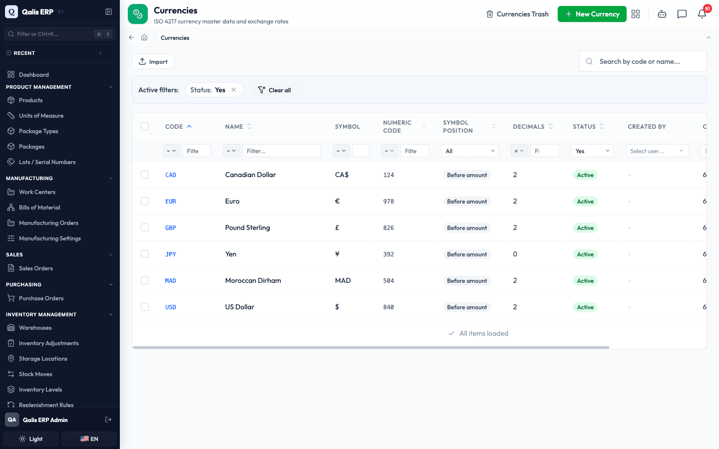 The Status column filtered to active currencies, showing the six active currencies and the filters banner