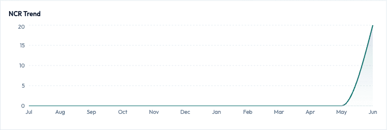 The NCR Trend chart over twelve months