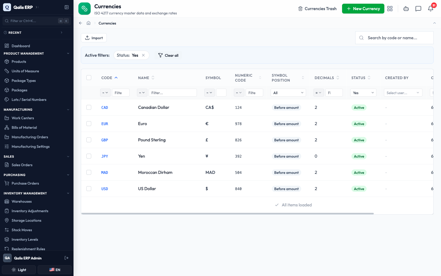 The Status column filtered to active currencies, showing the six active currencies and the filters banner