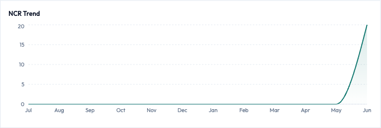 The NCR Trend chart over twelve months