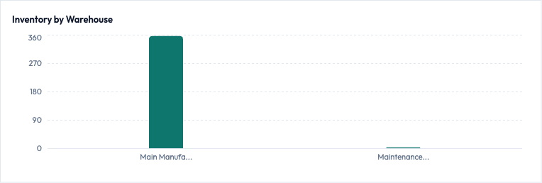 The Inventory by Warehouse bar chart