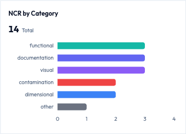 The NCR by Category breakdown with a running total