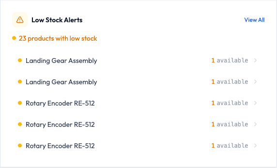 The Low Stock Alerts dashboard widget listing the most urgent items