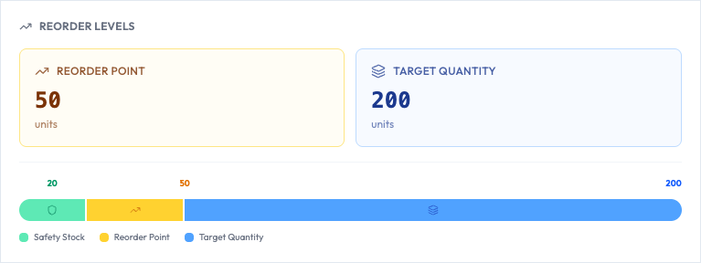 The Reorder Levels card with a coloured gauge from safety stock to reorder point to target