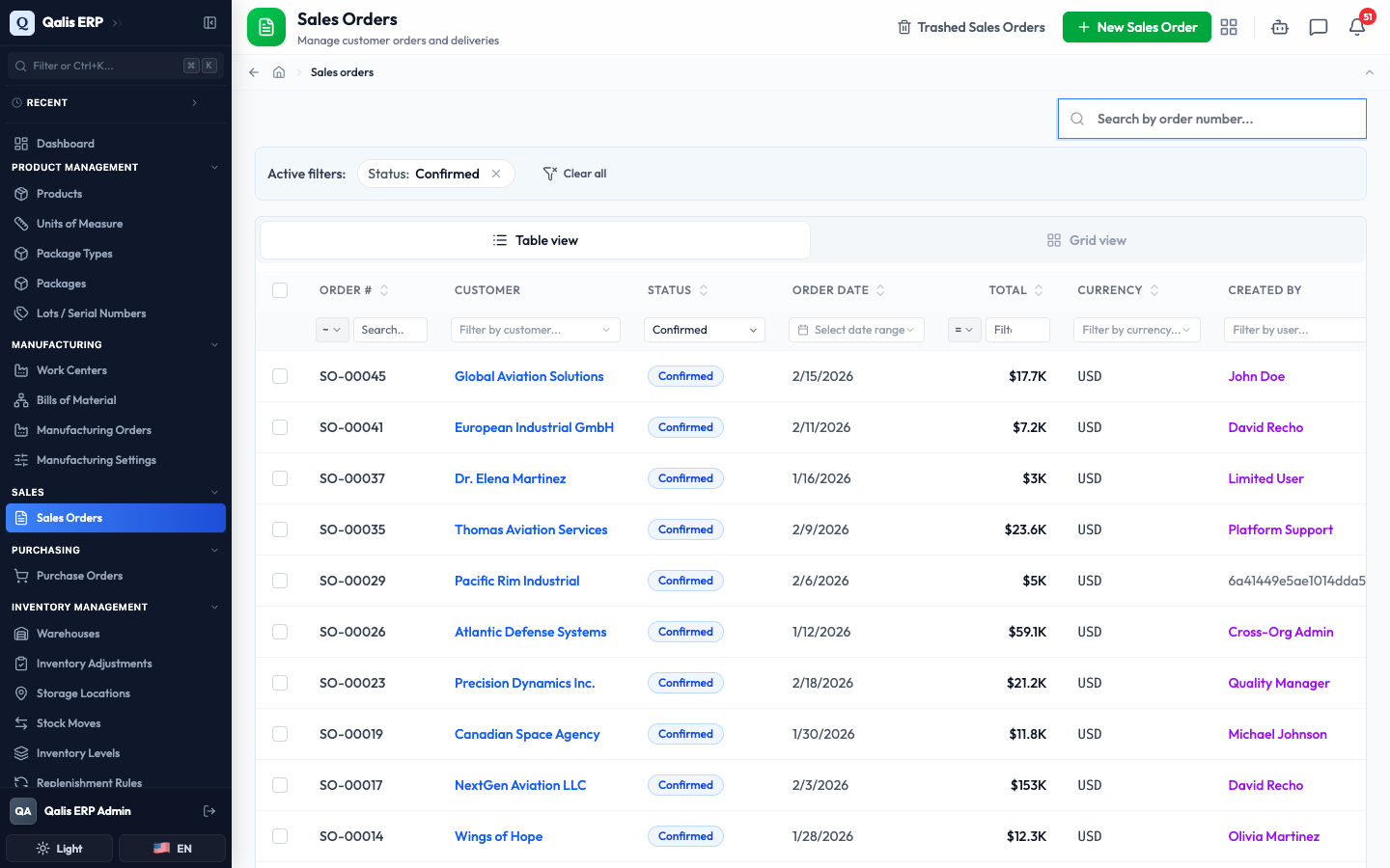 The Status column filtered to Confirmed, showing the confirmed orders and an Active filters banner